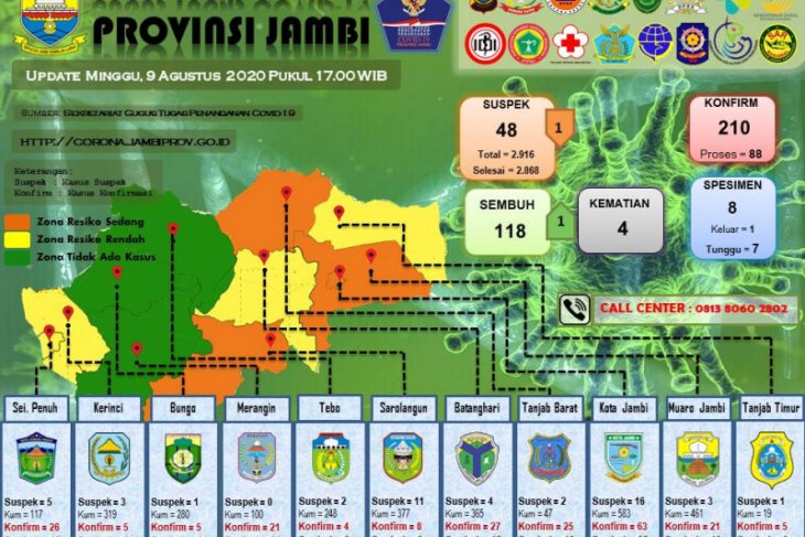 Satu pasien COVID-19 asal Kerinci dinyatakan sembuh, total 118 orang