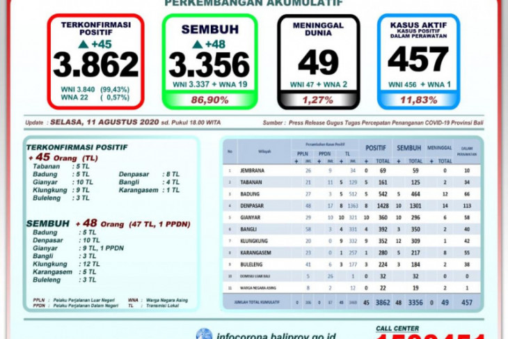 GTPP Bali: 3.356 pasien COVID-19 sudah sembuh