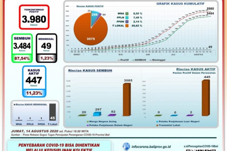 GTPP Bali: pasien sembuh COVID-19 bertambah 59 orang