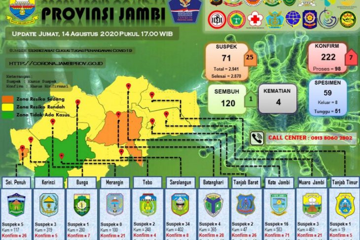 Kasus positif COVID-19 di Jambi bertambah tujuh orang, tiga diantaranya klaster PetroChina