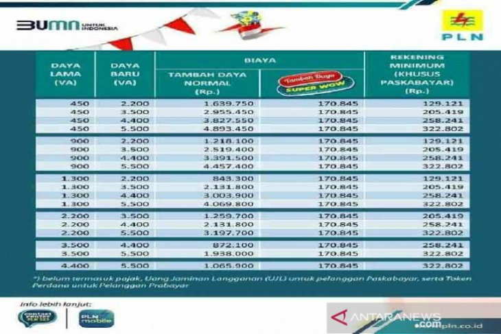 PLN sebut 1.000 pelanggan listrik manfaatkan program