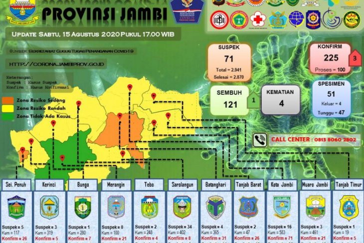 Kontak erat dengan pasien positif COVID-19, tiga warga Batanghari ikut terpapar