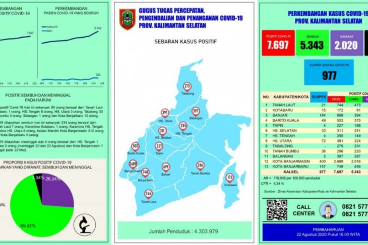Kasus positif Corona di Tabalong bertambah 33 orang