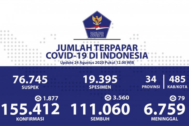 Positif COVID-19 di Indonesia bertambah 1.877, Gorontalo tidak ada tambahan kasus