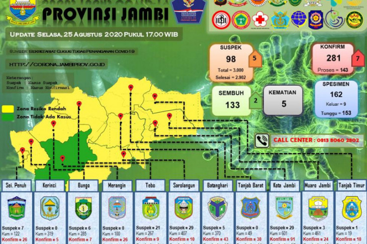 Pasien COVID-19 Jambi bertambah tujuh orang, 2 dari klaster Lapas Muarabulian