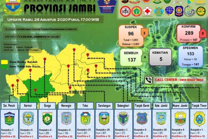 8 orang tambahan pasien COVID-19, dua dari klaster Lapas Muarabulian
