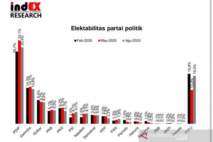 Survei indEX, elektabilitas PDI Perjuangan tak tergoyahkan