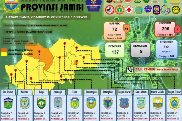 Beriwayat perjalanan dari Jakarta dan Palembang, enam perempuan warga Kota Jambi positif COVID-19