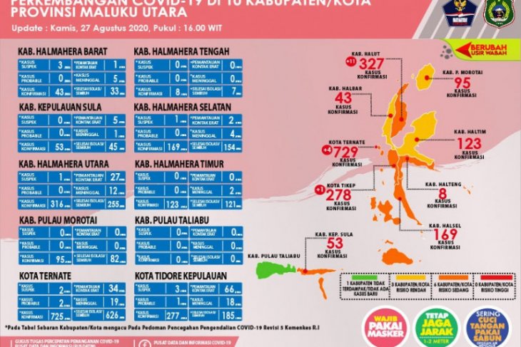 GTPP Pasien sembuh COVID-19 di Malut bertambah 53 orang