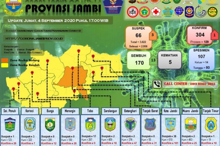13 pasien sembuh dari COVID-19, tambahan positif dari klaster Lapas Muarabulian