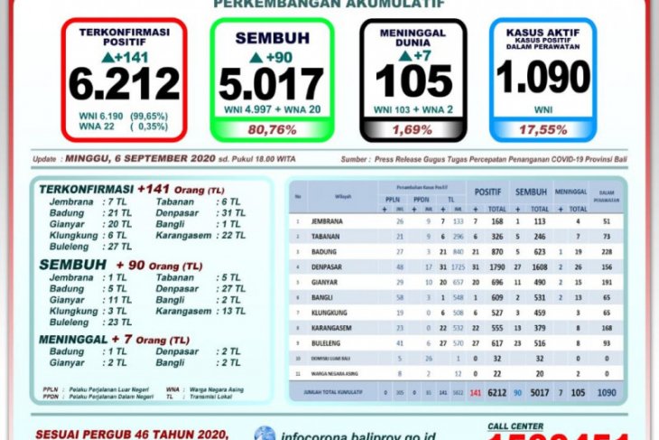 GTPP Bali catat tambahan 90 pasien positif COVID-19 yang sembuh