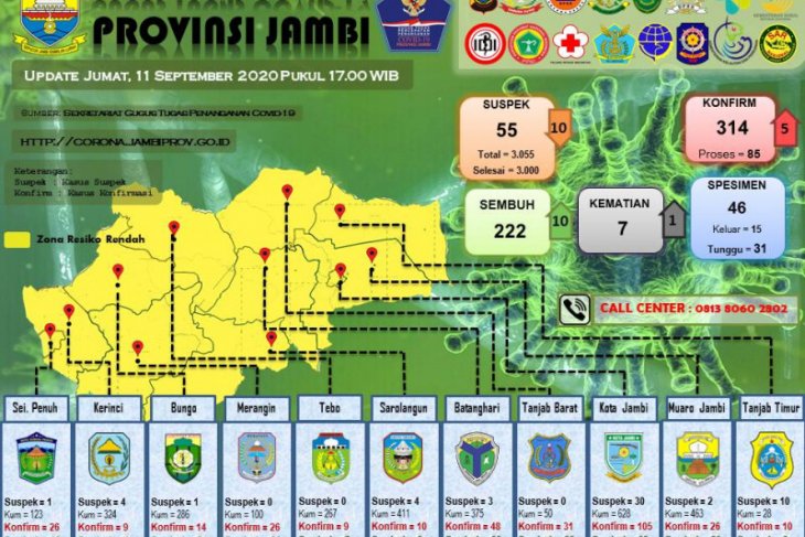 Pasien COVID-19 meninggal dunia di Jambi jadi tujuh orang, positif bertambah lima
