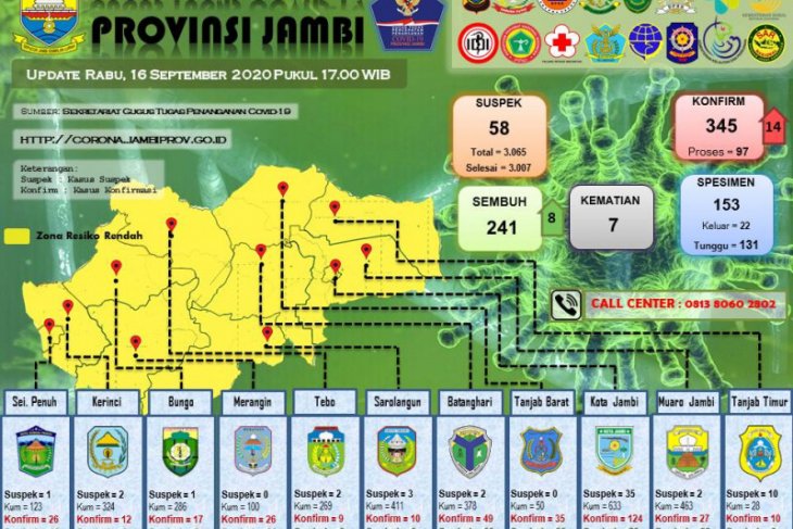 14 warga Kota Jambi terkonfirmasi positif COVID-19, total 345 orang