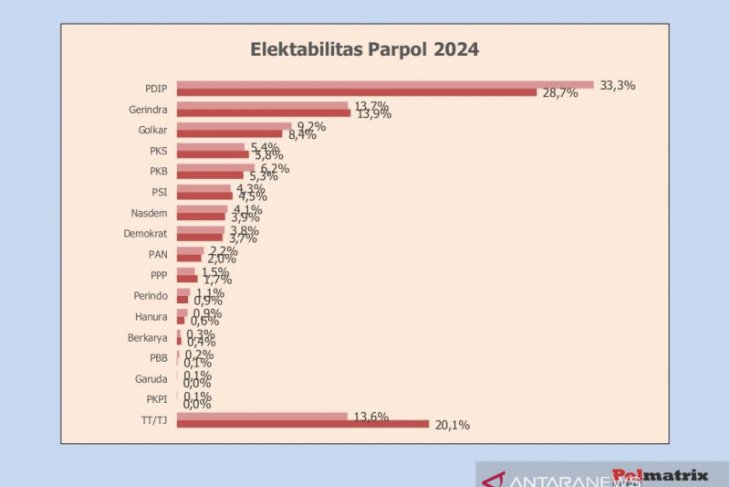 Survei tunjukkan PDIP masih unggul, PSI ungguli Demokrat