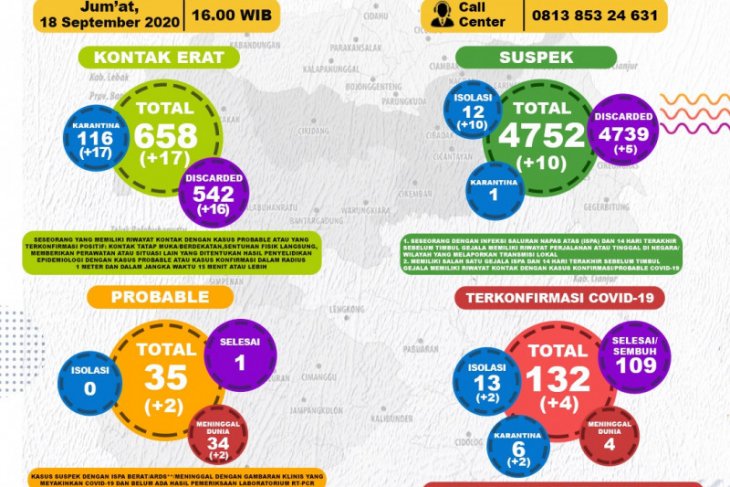 Ada dua pasien probabel COVID-19 Sukabumi meninggal dunia