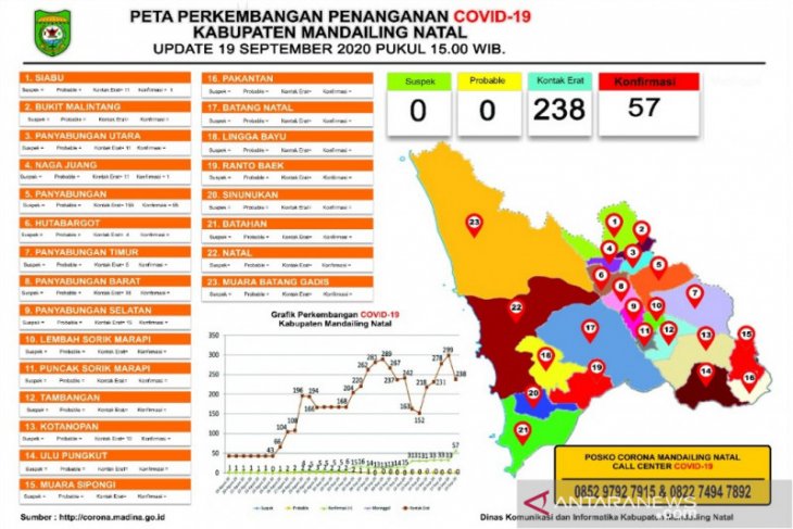 57 orang terkonfirmasi positif COVID-19 di Madina