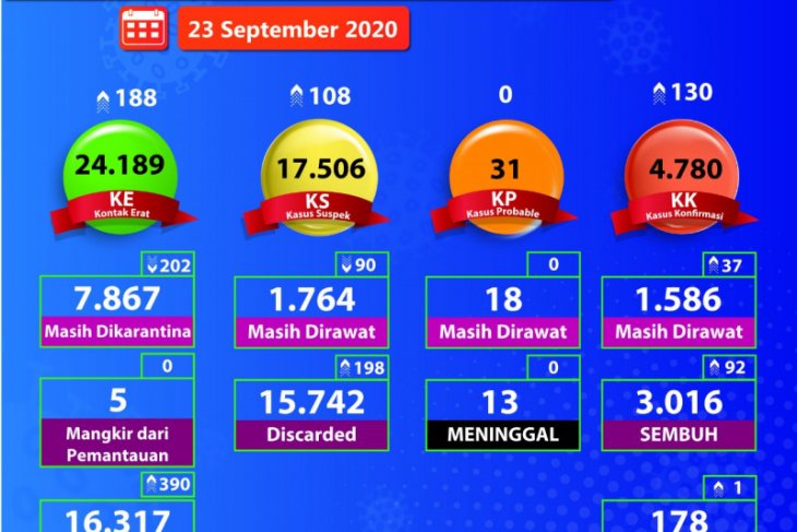 Penularan COVId-19 di Provinsi Banten didominasi transmisi lokal