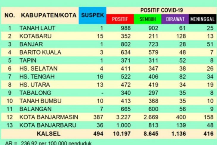 Satu anggota dewan Tabalong terkonfirmasi positif Corona