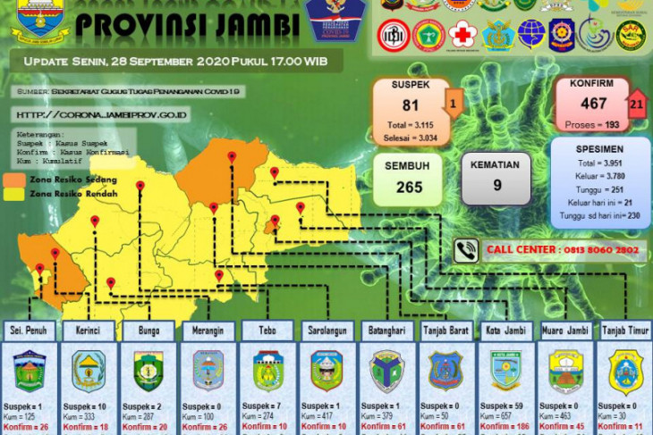 Hari ini pasien positif COVID-19 bertambah lagi 21 orang