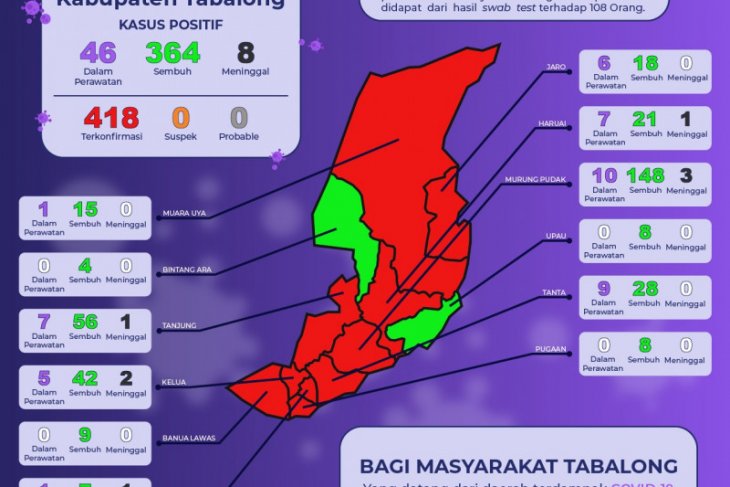 Hasil test usap, 41 warga Tabalong positif COVID-19