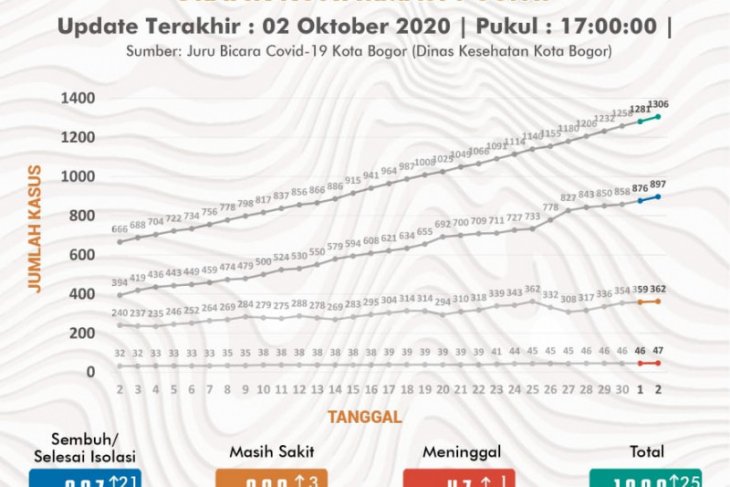 Dari 1.333 Kasus Postif COVID-19 Di Kota Bogor 909 Orang Telah Sembuh ...