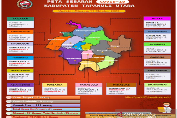 COVID-19 Taput terkini: 61 terinfeksi, 33 sembuh, 27 dirawat, 1 meninggal
