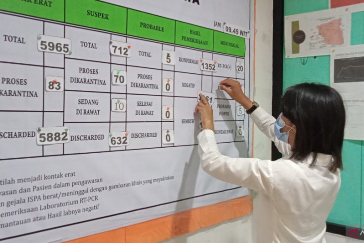 730 pasien COVID-19 di kota Sorong sembuh