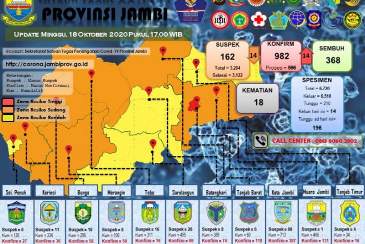 Kasus positif COVID-19 Provinsi Jambi diambang tembus 1.000 kasus, Minggu (18/10) bertambah 14 orang