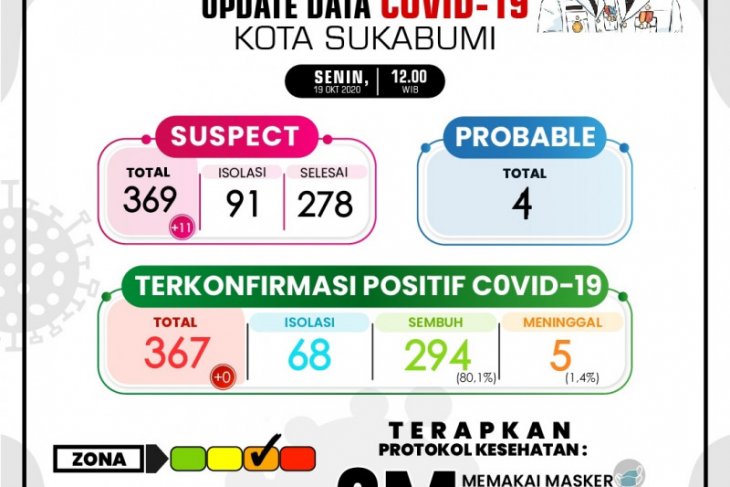 Tingkat kesembuhan pasien COVID-19 Kota Sukabumi meningkat