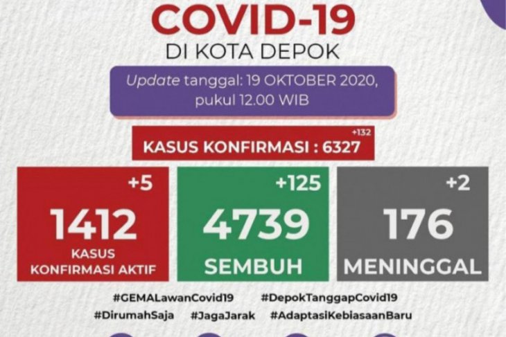 Pasien positif COVID-19 sembuh di Depok bertambah 125 orang