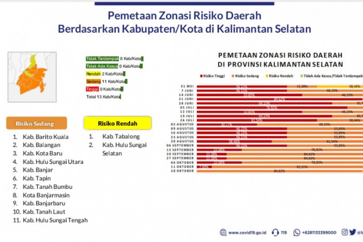 Tabalong masuk zona kuning penyebaran COVID-19