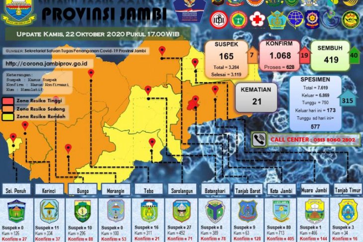 40 pasien COVID-19 dinyatakan sembuh, tambahan positif 19 orang