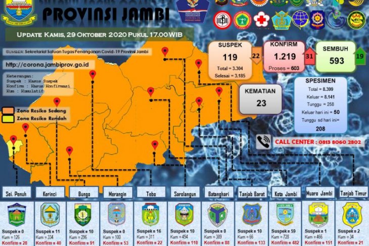 31 warga Sarolangun terpapar COVID-19, 18 diantaranya remaja tertular dari satu orang