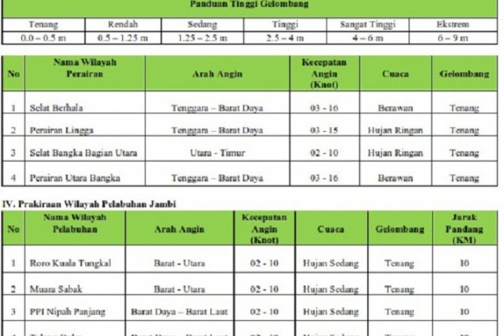 Prakiraan Tinggi Gelombang Newstempo