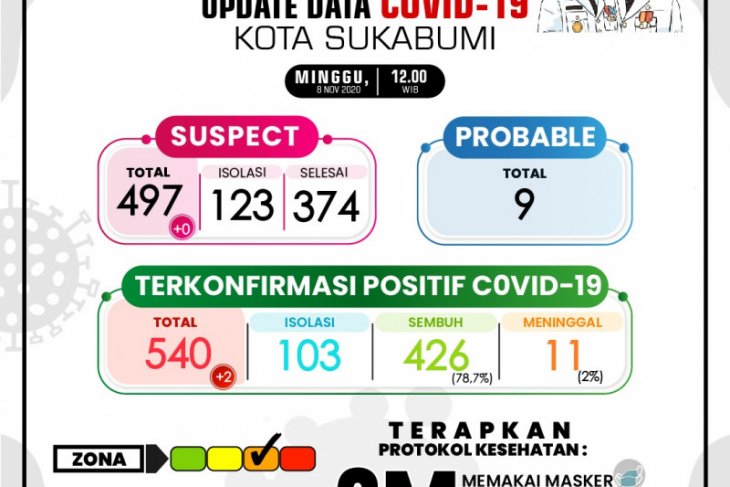 Kasus COVID-19 di Kota Sukabumi bertambah 64 orang dalam sepekan