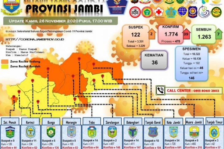 7 pasien COVID-19 sembuh, tambahan positif 39 orang