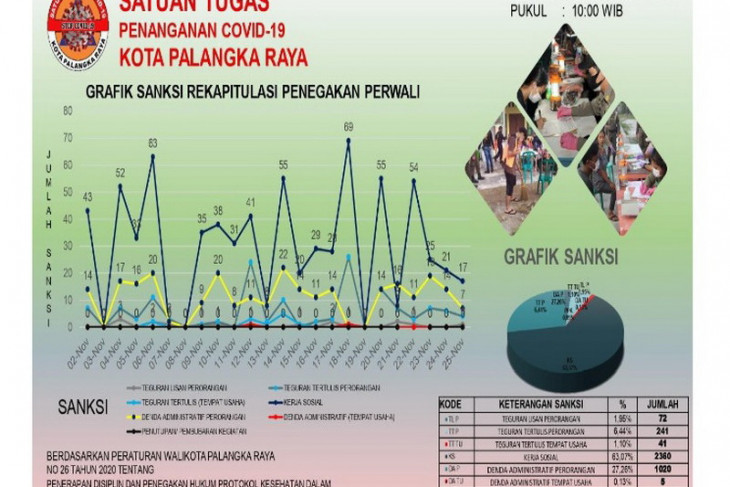 3.742 warga Palangka Raya terjaring operasi yustisi COVID-19