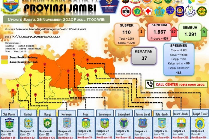 20 petugas KPPS di Tanjungjabung Barat dan satu di Muarojambi terpapar COVID-19