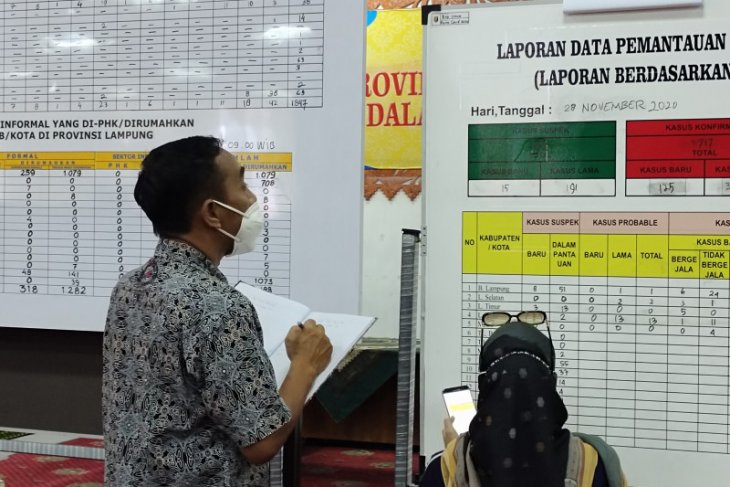 Positif COVID-19 Lampung bertambah 125 orang total 3.717