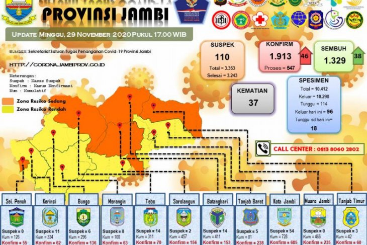 Tambahan pasien positif 46 orang, 15 diantaranya petugas KPPS