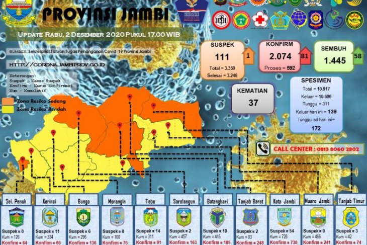 Pasien terkonfirmasi positif bertambah 81 orang, total kasus 2.074