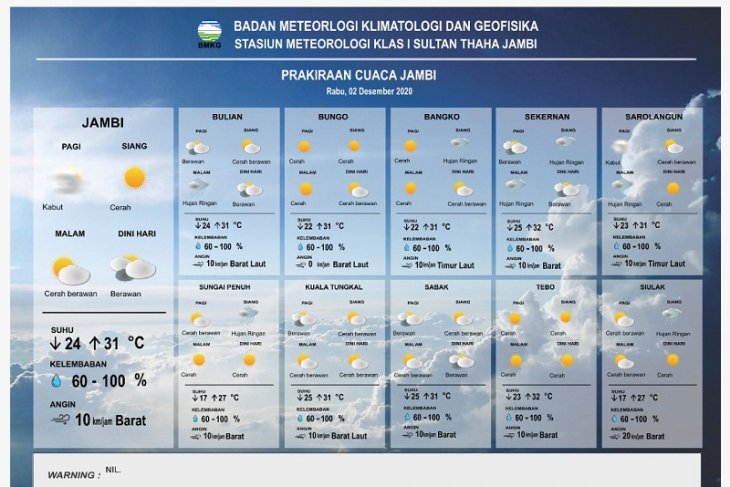 Rabu (2/12), cuaca Jambi dominasi cerah berawan