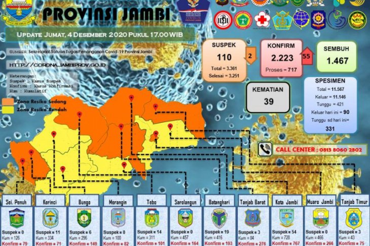 Pasien terkonfirmasi positif bertambah 55 orang