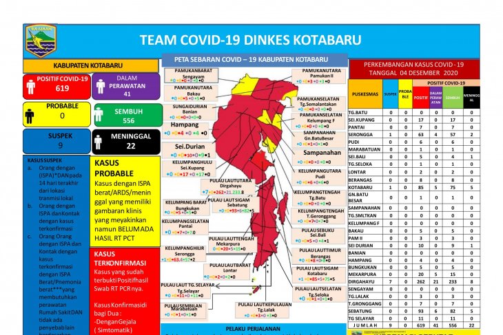 Kasus COVID-19 di Kotabaru melandai, pasien sembuh bertambah