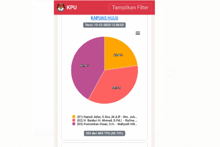 Data sementara KPU Kapuas Hulu suara Sis-Wahyu unggul