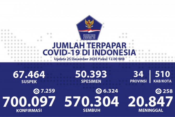 Positif COVID-19 bertambah 7.259 dan sembuh 6.324 kasus
