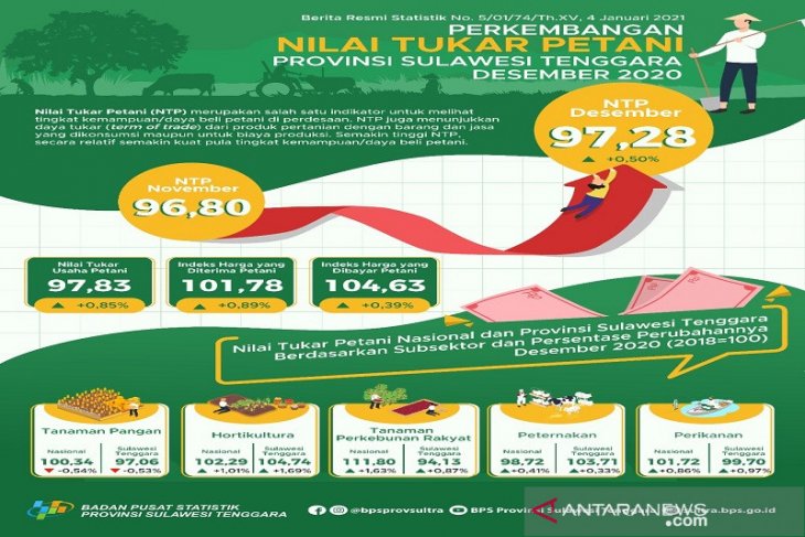 NTP Provinsi Maluku Desember 2020 naik 066 persen