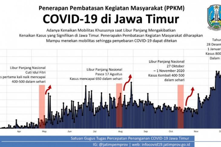 Pemprov Jatim tetapkan 11 kabupaten/kota untuk penerapan PPKM