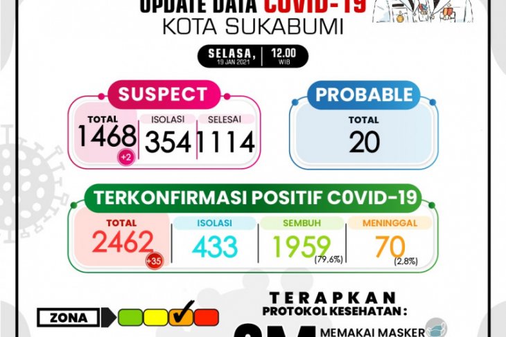 Kluster keluarga jadi penyumbang tertinggi kasus COVID-19 Sukabumi