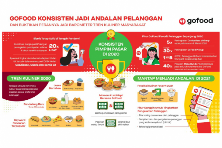 Konsisten jadi andalan pelanggan, GoFood buktikan perannya jadi barometer tren kuliner masyarakat